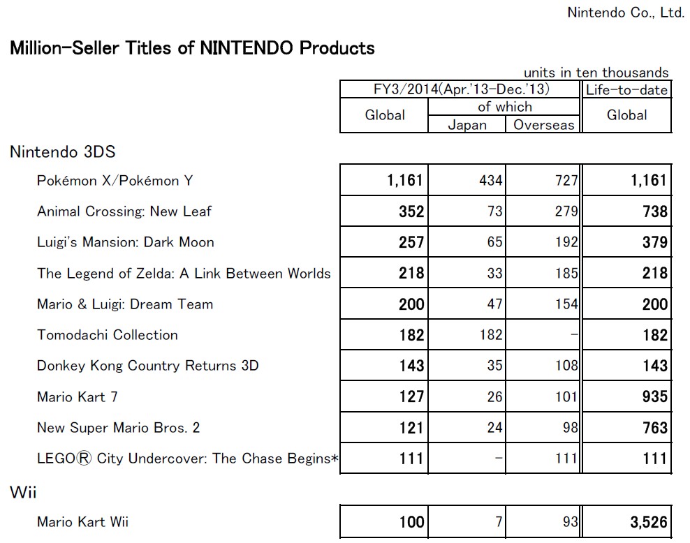 Nintendo Verkaufszahlen