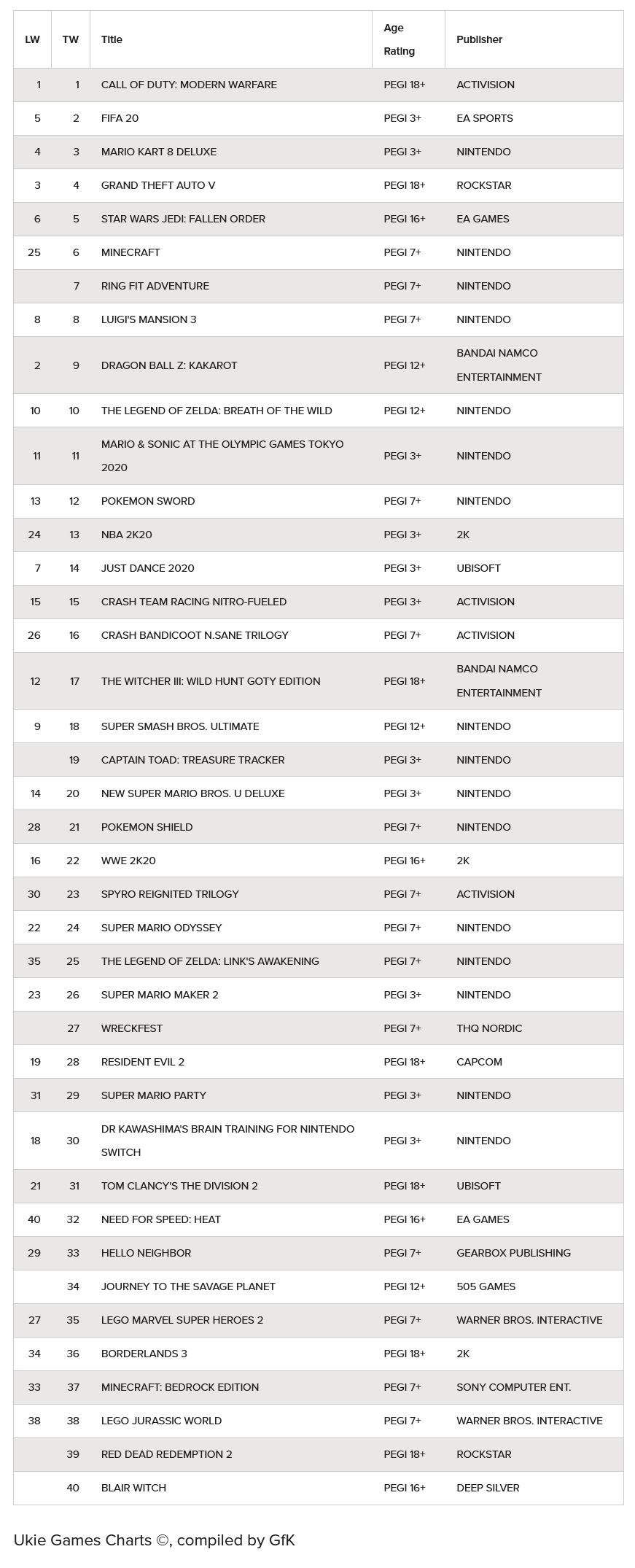 UK Top 40 ENTERTAINMENT SOFTWARE ALLE PREISE 27-01-20 BIS 01-02-20