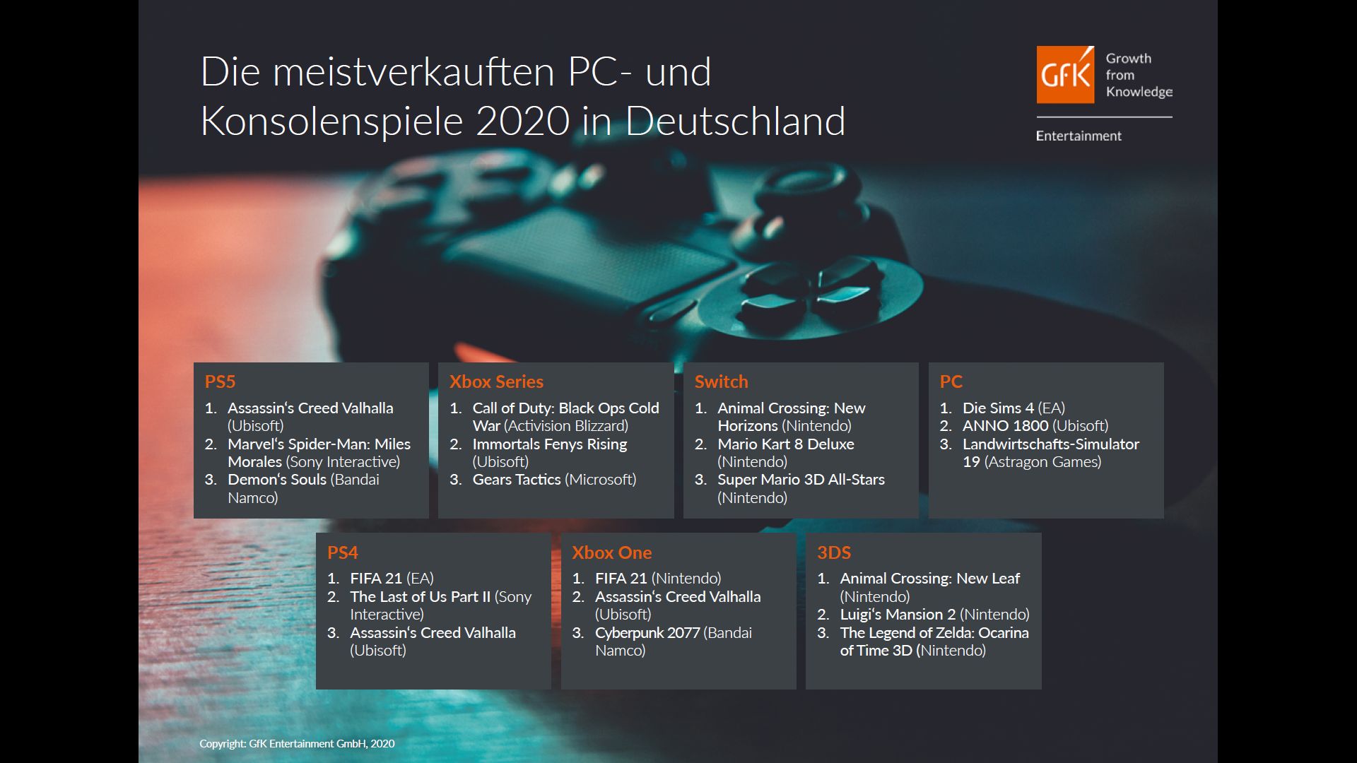 Top Charts 2020 - PC- und Konsolenspiele in Deutschland und Europa