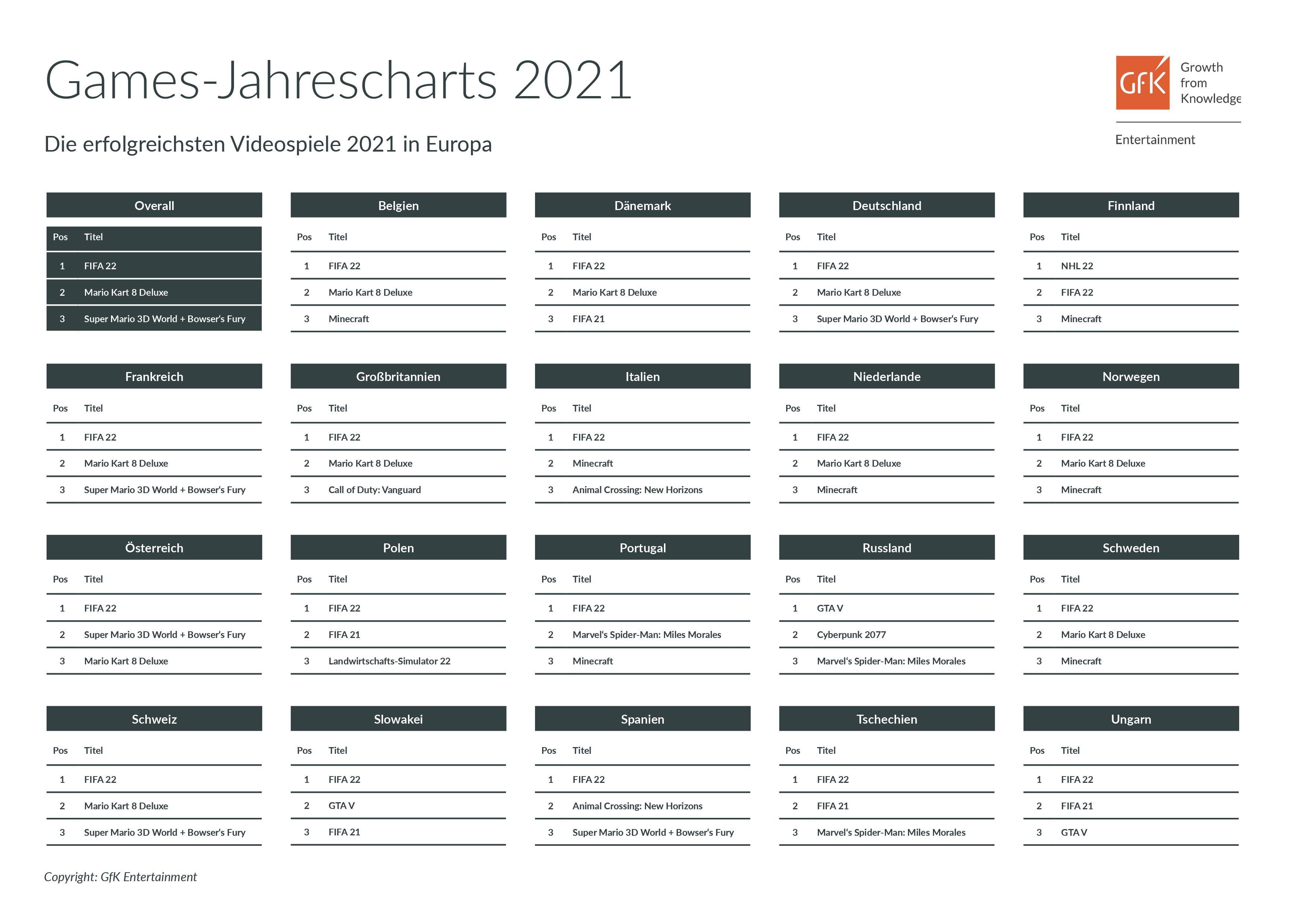 GfK Games-Jahrescharts 2021 Deutschland und Europa