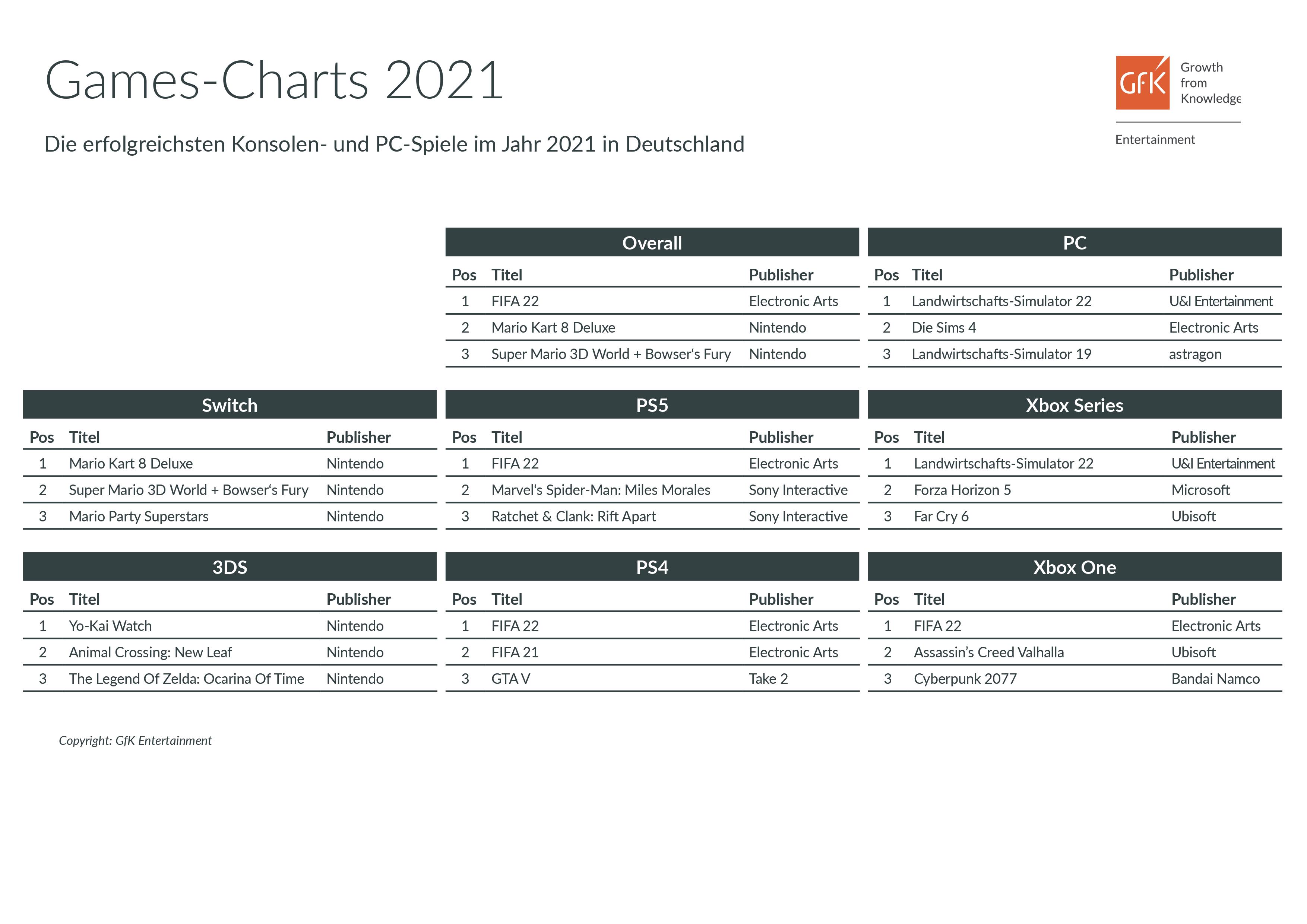 GfK Games-Jahrescharts 2021 Deutschland und Europa