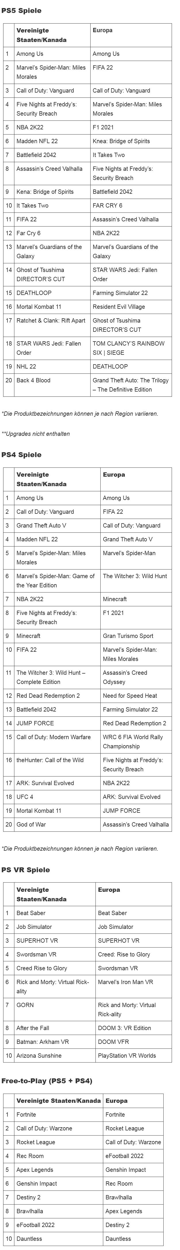PlayStation Store Charts Dezember 2021