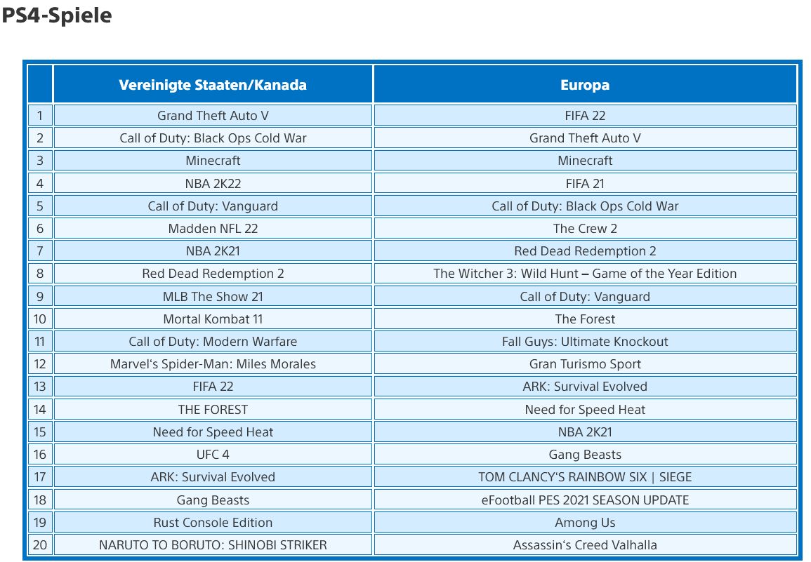 Top Downloads PlayStation Store 2021 Europa