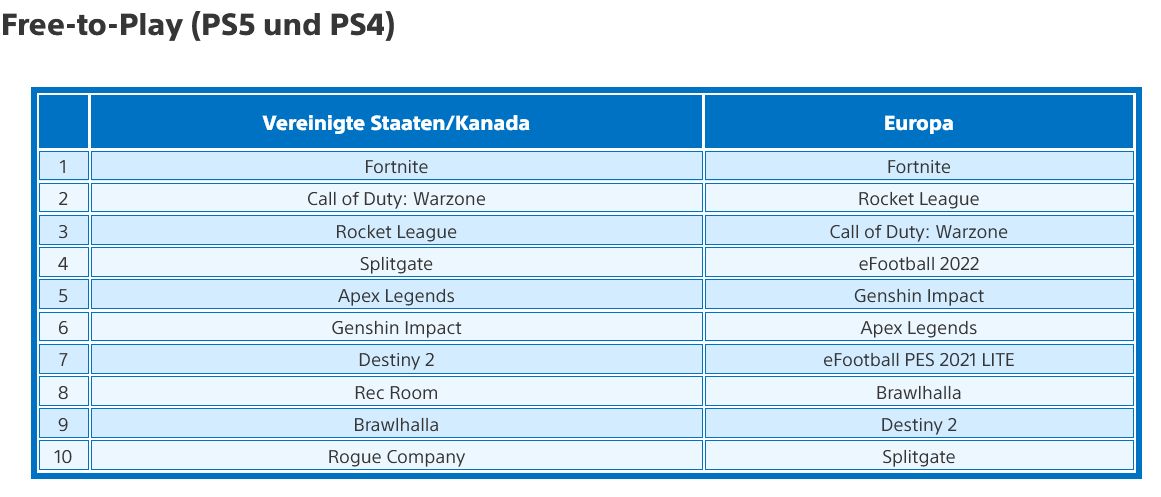 Top Downloads PlayStation Store 2021 Europa