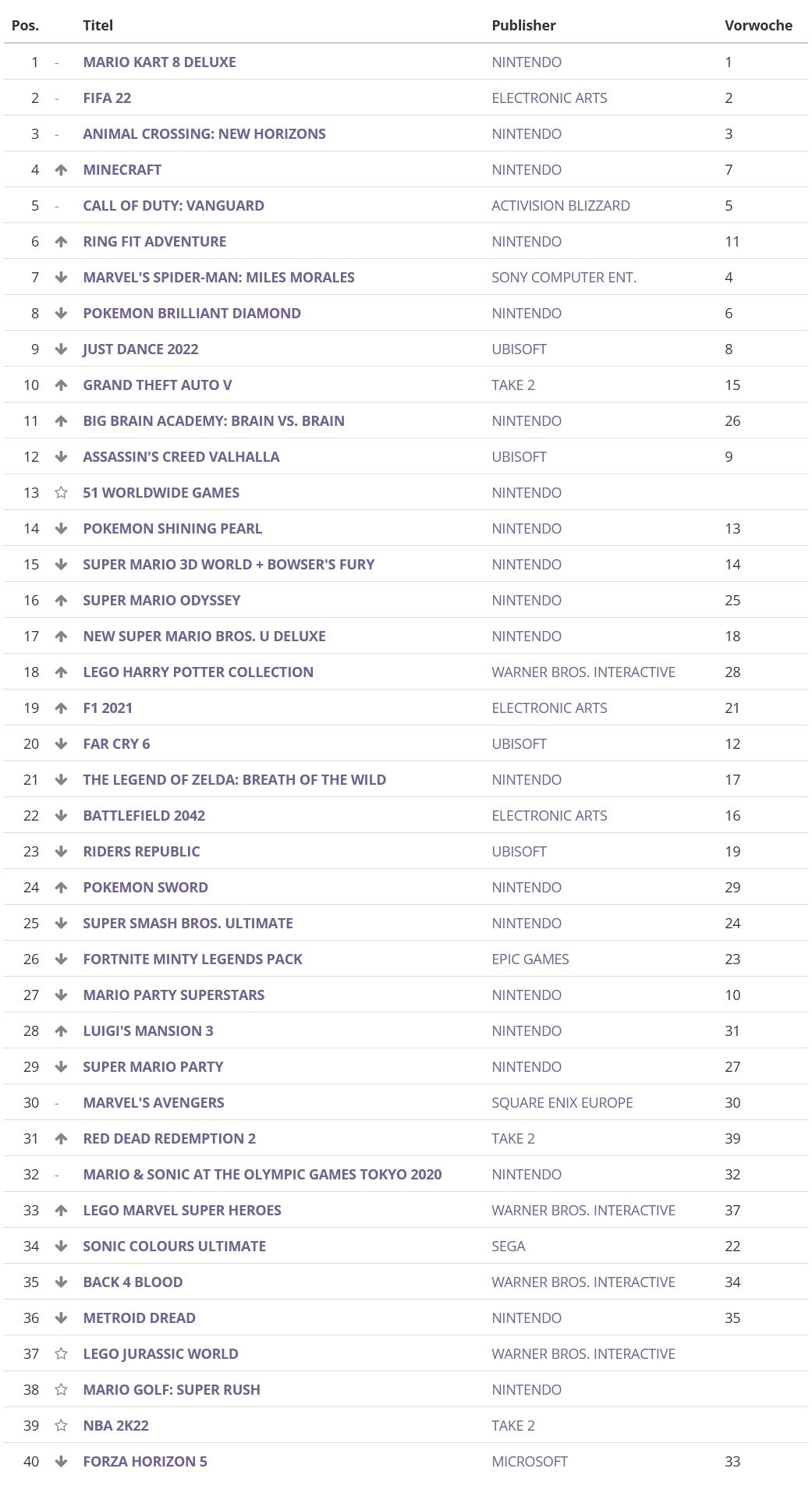 UK Top 40 ENTERTAINMENT SOFTWARE ALLE PREISE 03-01-22 BIS 08-01-22