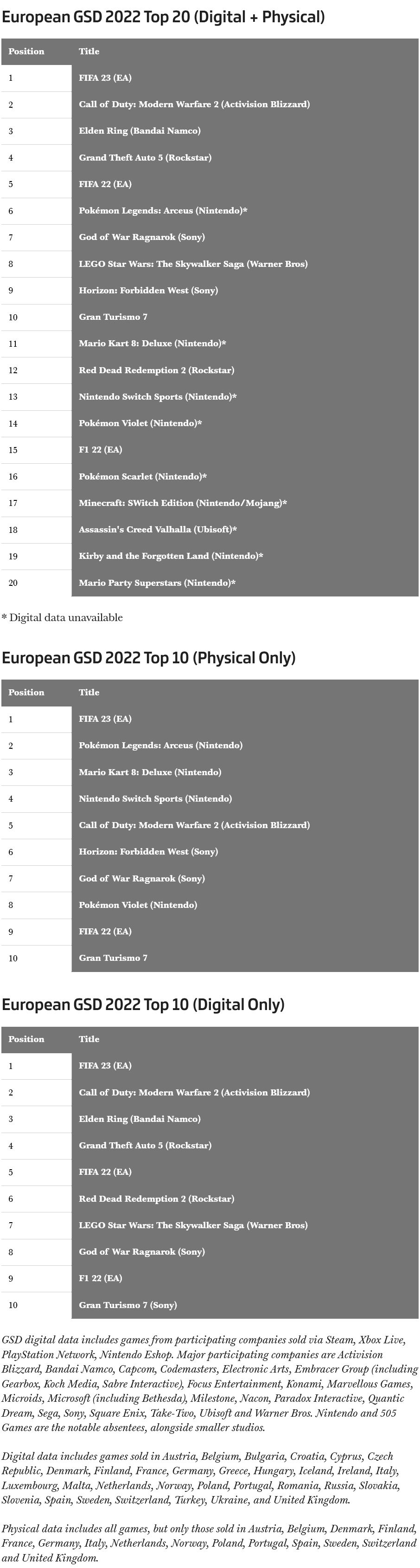 Top 20 Videospiele-Charts 2022 Europa