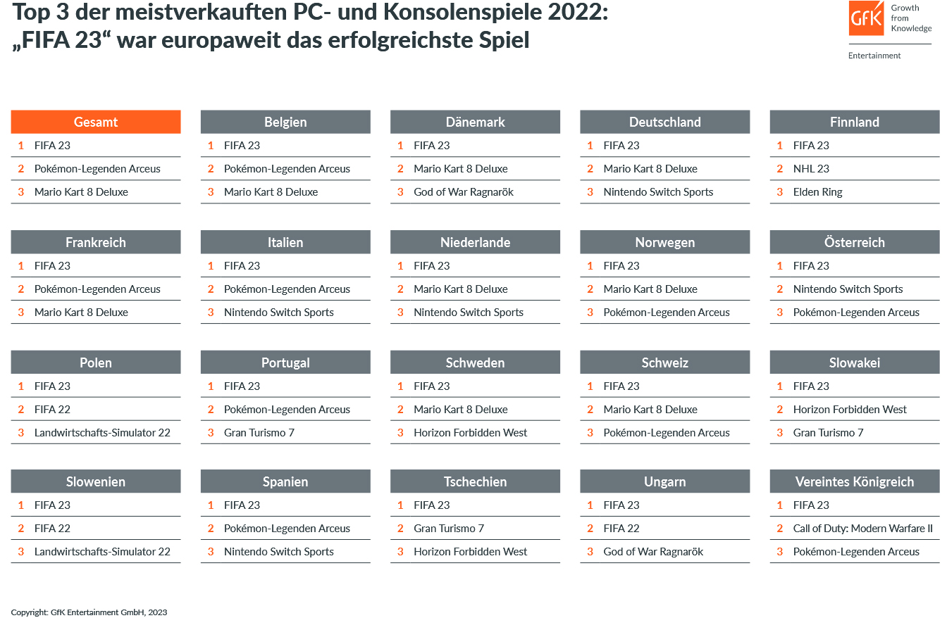 GfK Jahres-Charts 2022 PC- und Videospiele Deutschland und Europa