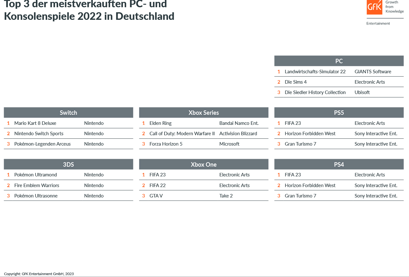 GfK Jahres-Charts 2022 PC- und Videospiele Deutschland und Europa