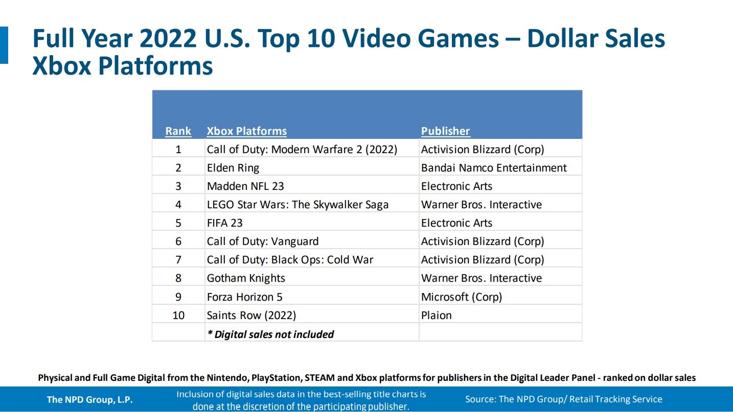 Hard- und Software-Verkaufszahlen USA Dezember 2022 Die meistverkauften Spiele und Konsolen
