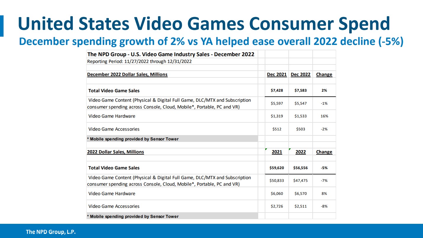 Hard- und Software-Verkaufszahlen USA Dezember 2022 Die meistverkauften Spiele und Konsolen