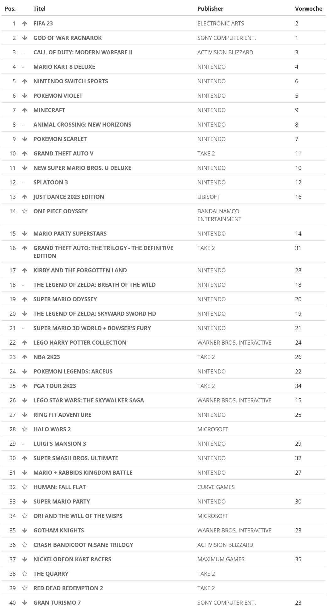 UK Top 40 ENTERTAINMENT SOFTWARE ALLE PREISE 09.01.23 - 14.01.23