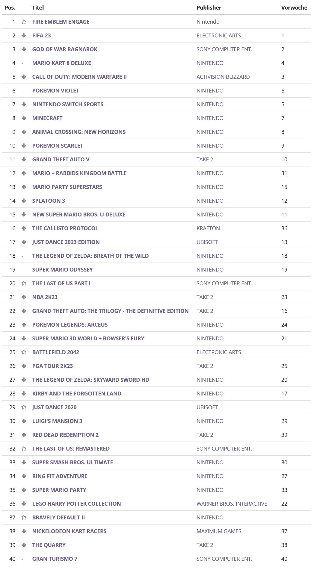 UK Top 40 ENTERTAINMENT SOFTWARE ALLE PREISE 16.01.23 - 21.01.23