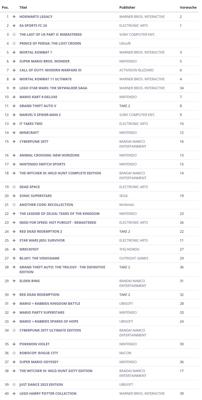 UK TOp 40 Spiele-Charts vom 15.01.24 bis 20.01.24 Screenshots Bilder