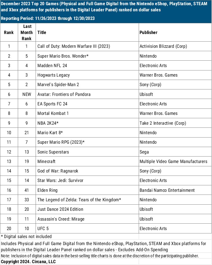 Hard- und Software-Charts USA Dezember 2023 Screenshots Bilder