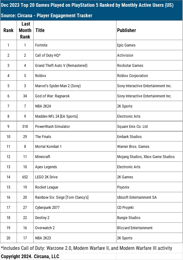 Hard- und Software-Charts USA Dezember 2023 Screenshots Bilder