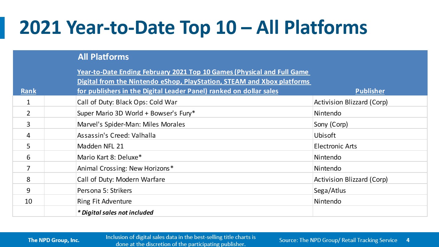 USA Hard- und Software-Charts Februar 2021