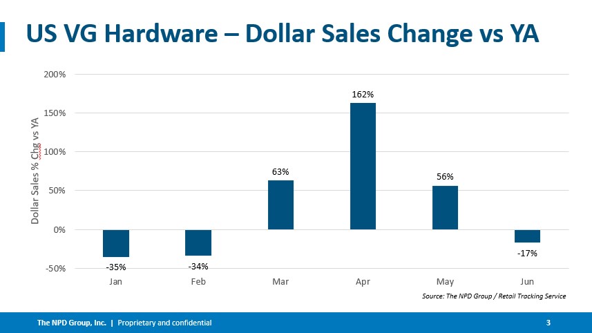 Hard- und Software-Verkaufszahlen USA Juni 2020