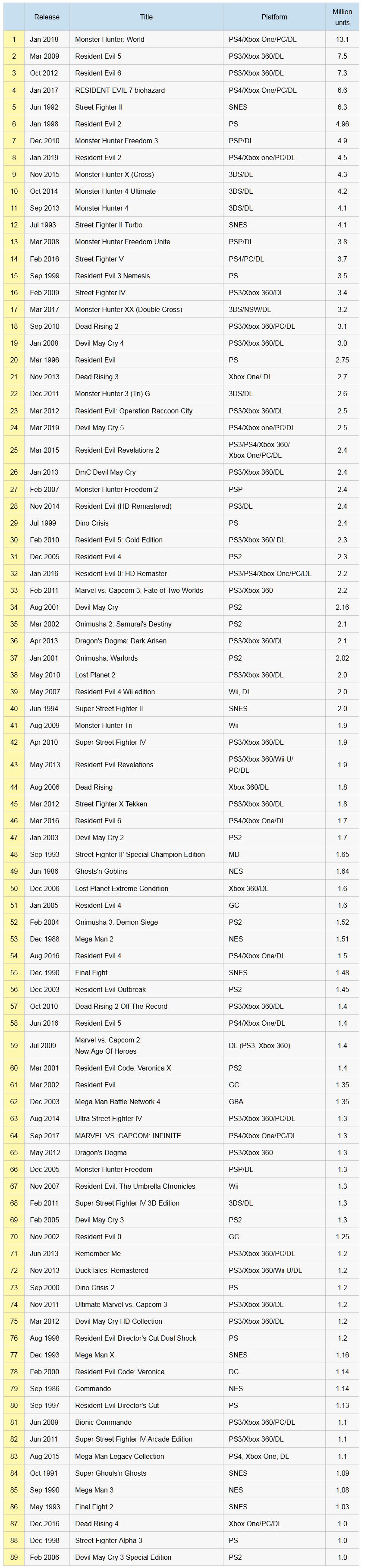 Capcom - Weltweite Software-Verkaufs-Charts bis 30.06.19 