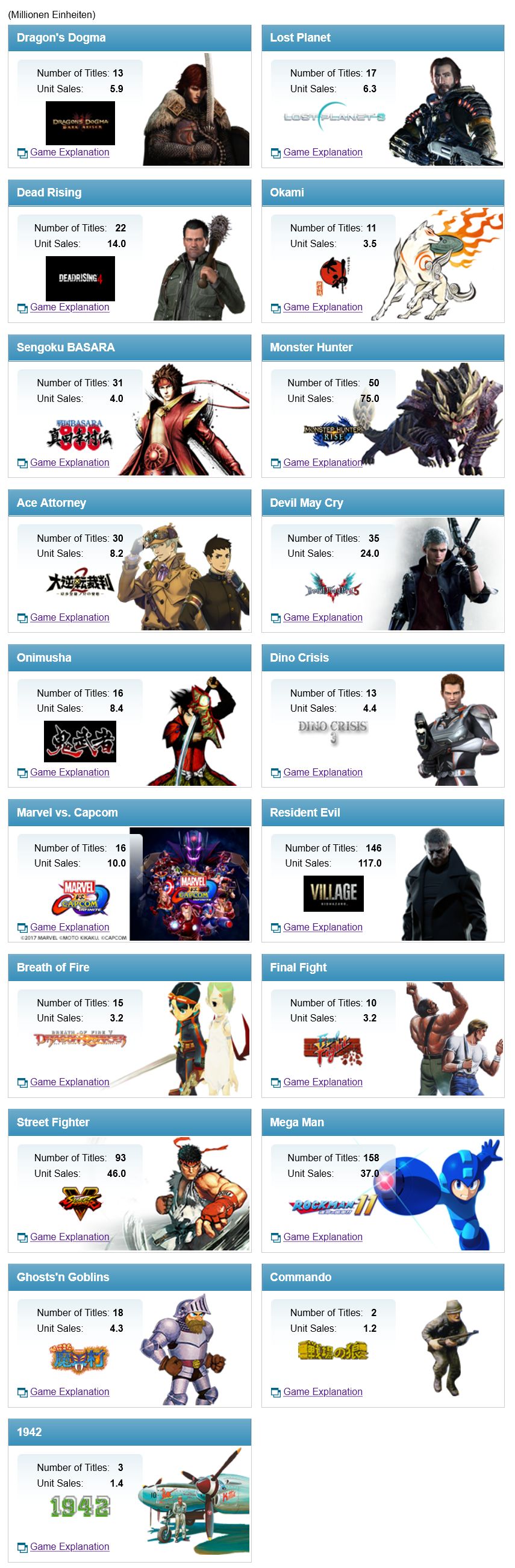 Capcom - Weltweite Software-Verkaufszahlen bis 30-06-21