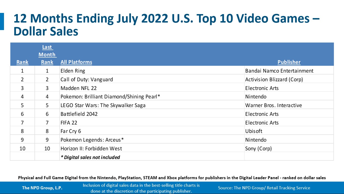 Hard- und Software-Verkaufszahlen USA Juli 2022