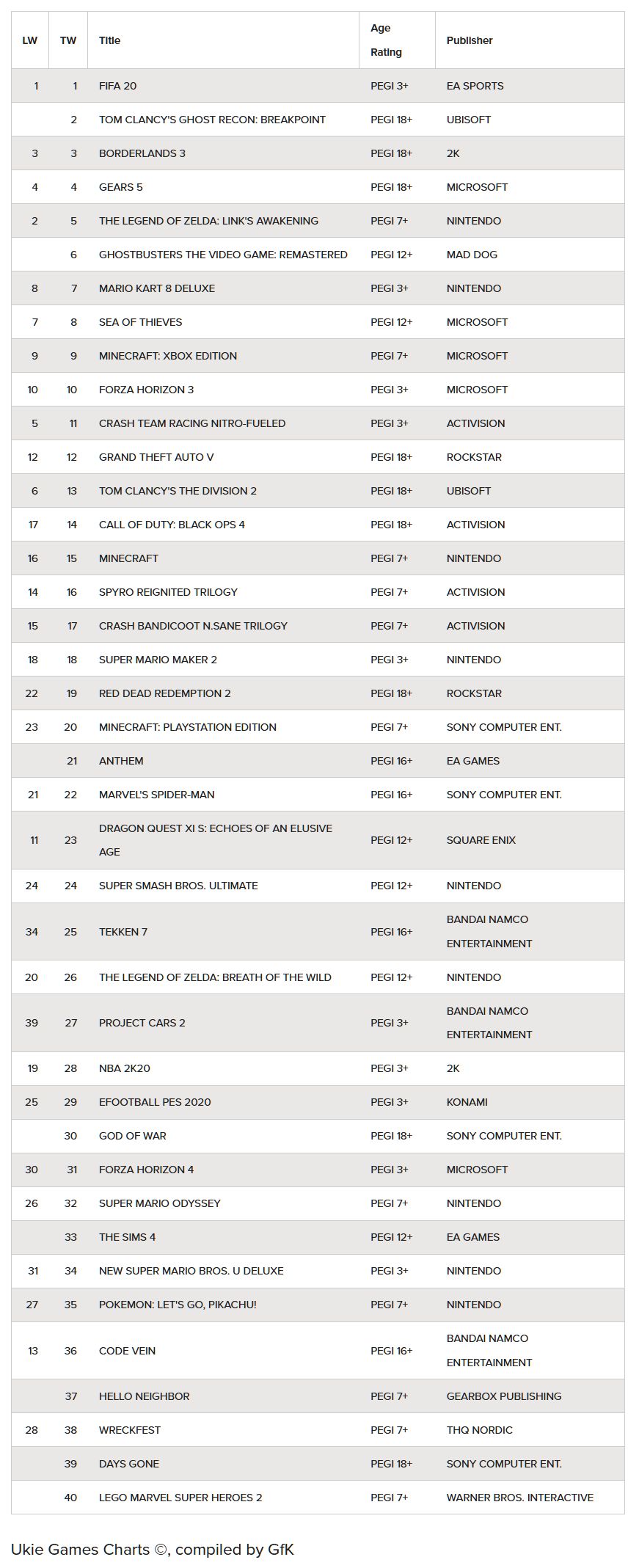 UK Top 40 ENTERTAINMENT SOFTWARE ALLE PREISE 30-09-19 BIS 05-10-19