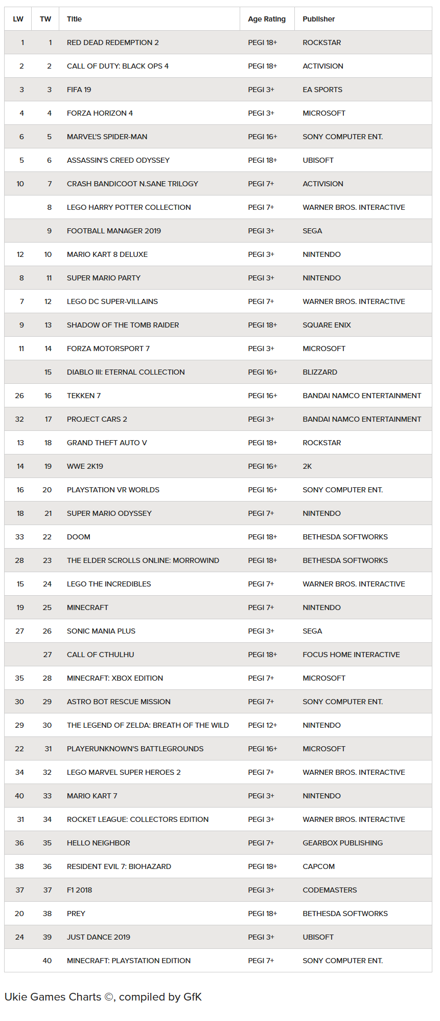 UK Top 40 ENTERTAINMENT SOFTWARE ALLE PREISE 29-10-18 BIS 03-11-18
