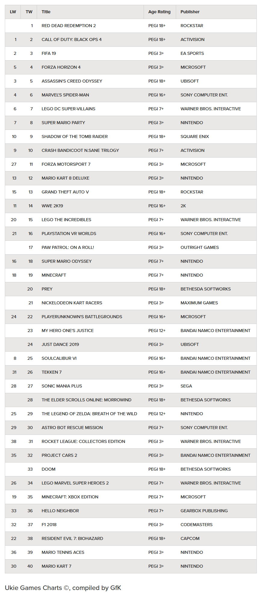 UK Top 40 ENTERTAINMENT SOFTWARE ALLE PREISE 22-10-18 BIS 27-10-18