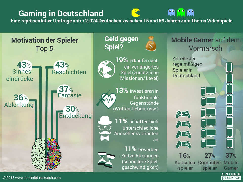 Gaming in Deutschland - Grafik