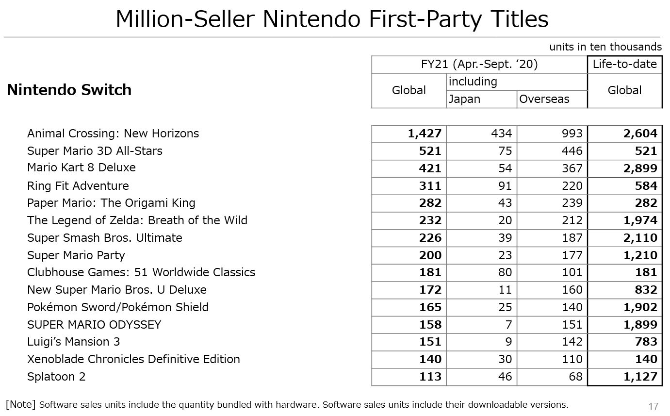 Nintendo Hardware- und Software-Verkaufszahlen - bis 30.09.2020