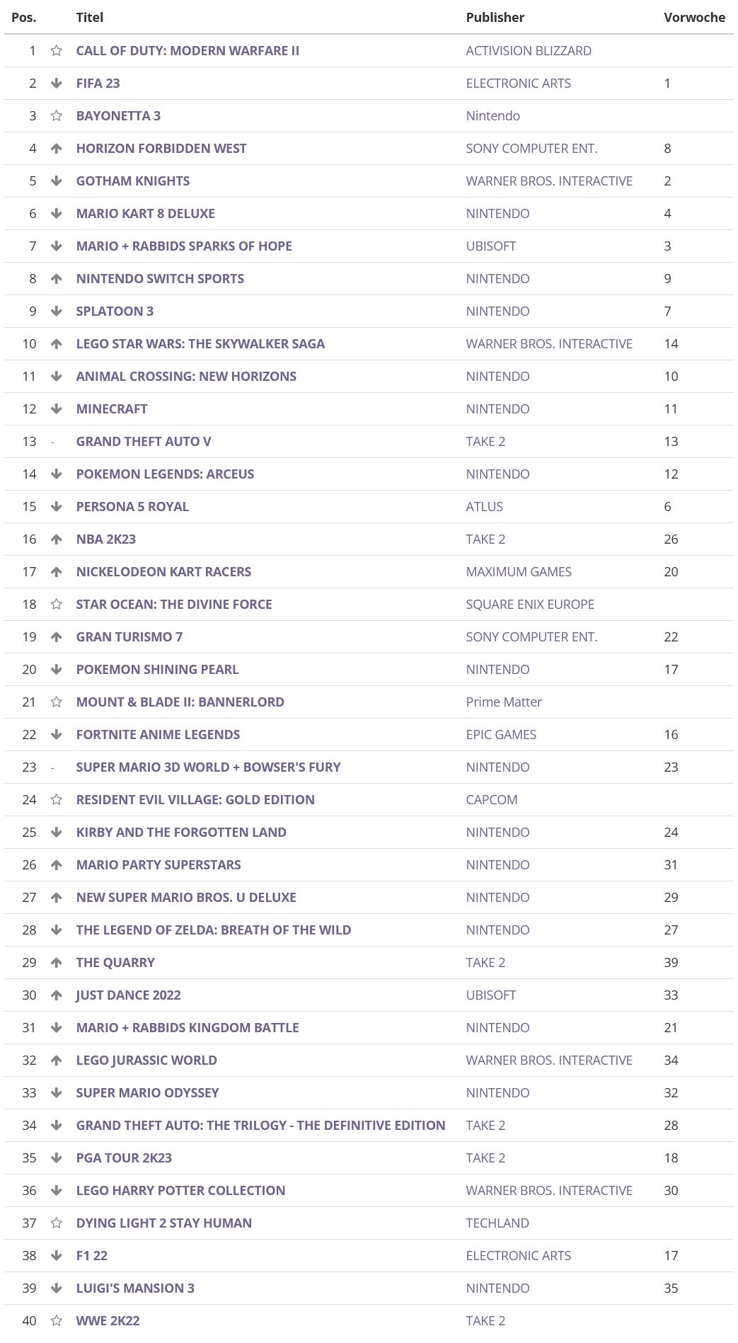 UK Top 40 ENTERTAINMENT SOFTWARE ALLE PREISE 24.10.22 bis 29.10.22