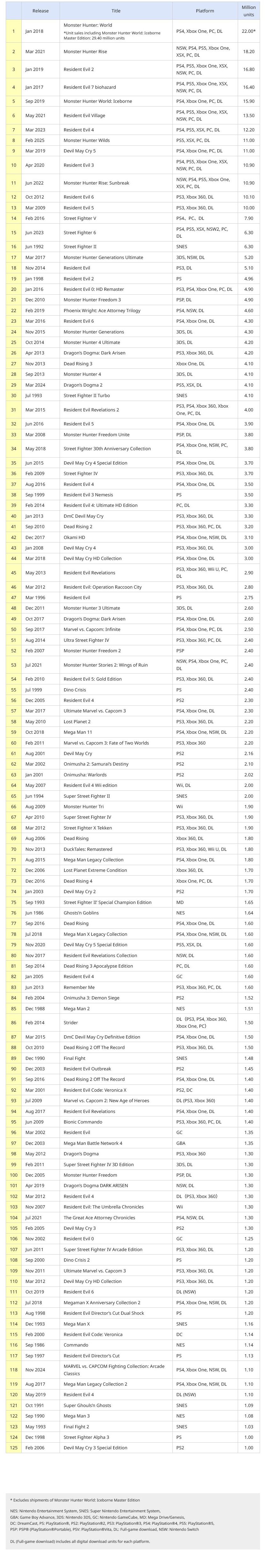 Capcom Spiele-Verkaufszahlen Platinum Titles Screenshots Bilder