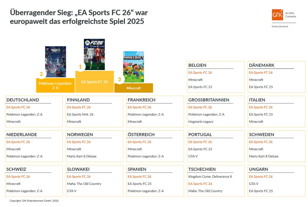 Games-Jahrescharts 2025 Deutschland und Europa