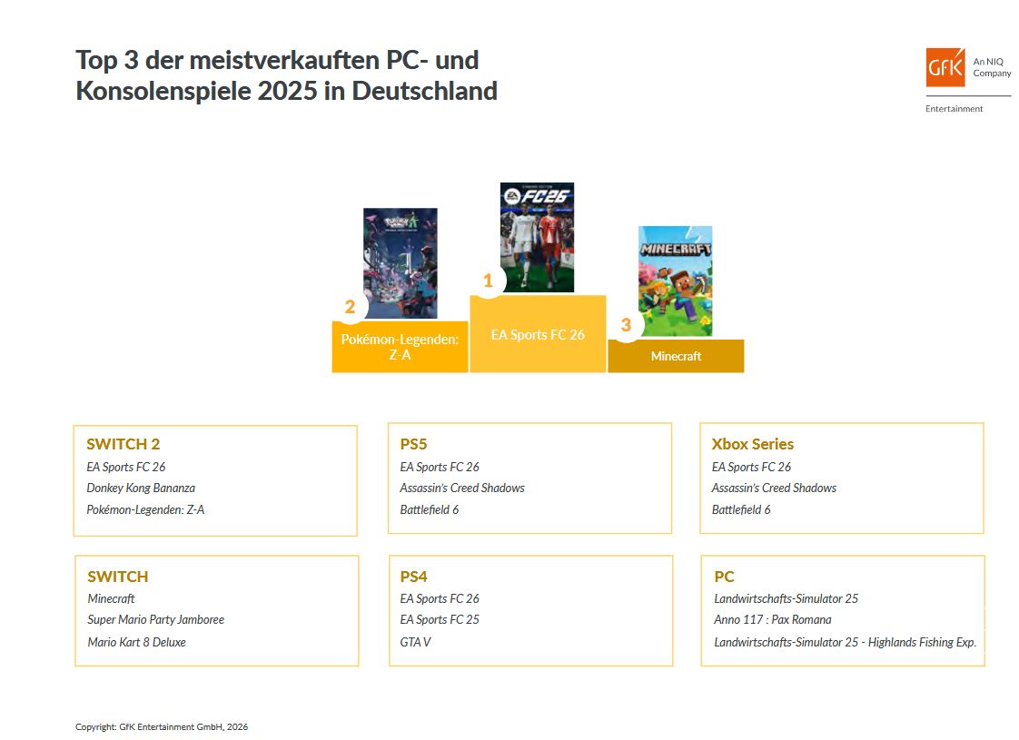 Games-Jahrescharts 2025 Deutschland und Europa