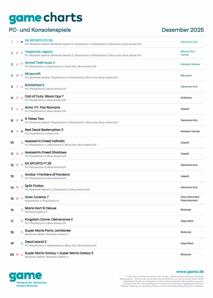 Top 20 Game Charts Deutschland Dezember 2025 Screenshots Bilder