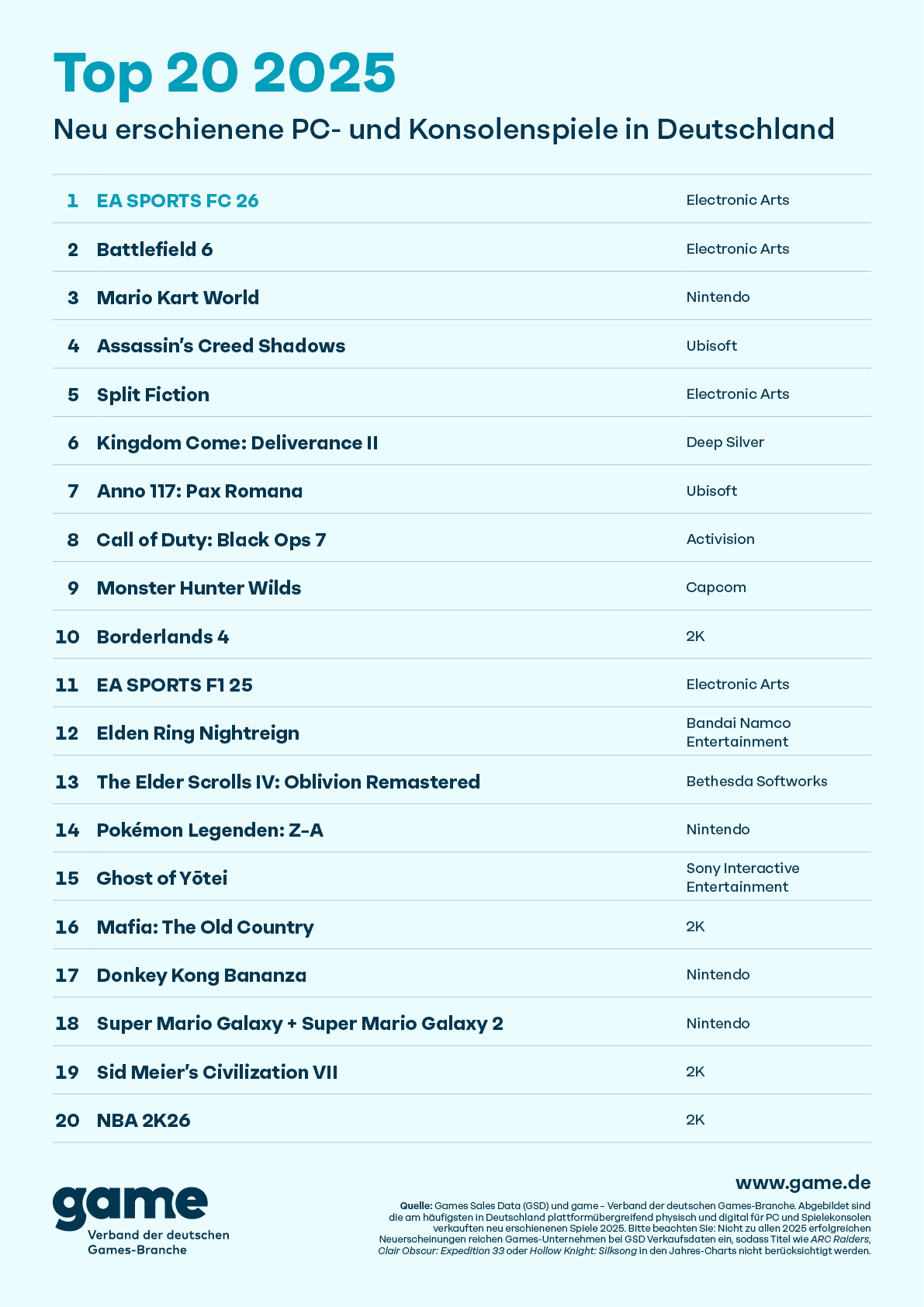 Top 20 Game Jahrescharts Deutschland 2025 Screenshots Bilder