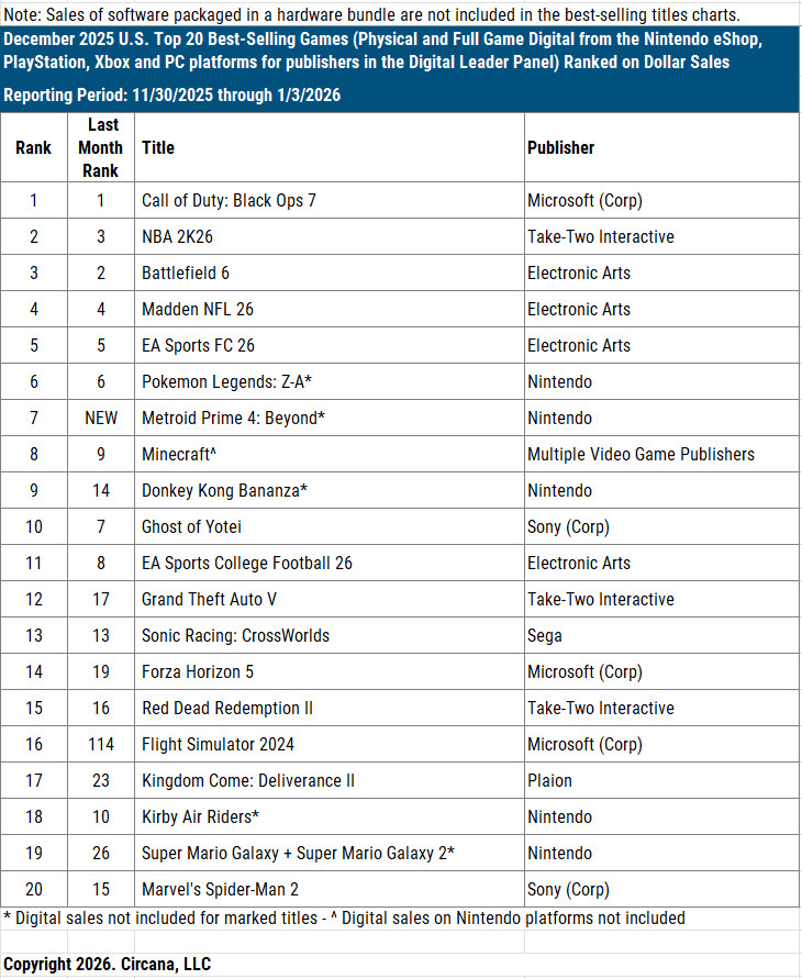 USA Hard- und Software-Verkaufszahlen Dezember 2025 Screenshots Bilder