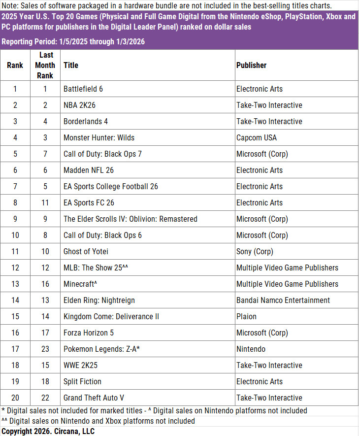 USA Hard- und Software-Verkaufszahlen Dezember 2025 Screenshots Bilder