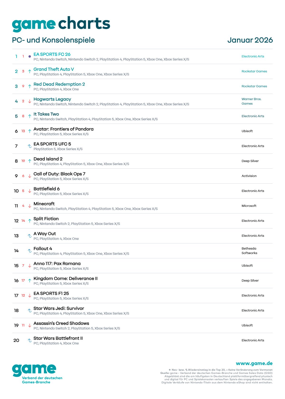 Top 20 Game Charts Januar 2026 Deutschland Screenshots Bilder