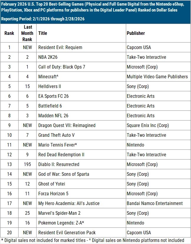 USA Hard- und Software-Verkaufszahlen Februar 2026 Screenshots Bilder