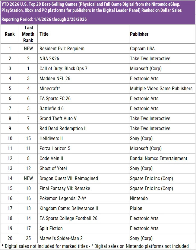 USA Hard- und Software-Verkaufszahlen Februar 2026 Screenshots Bilder