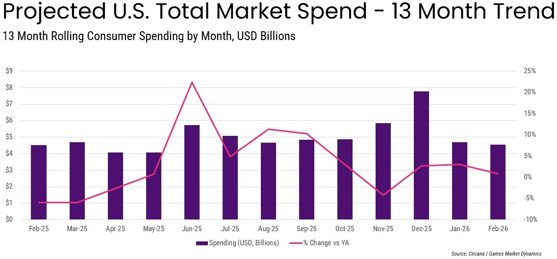 USA Hard- und Software-Verkaufszahlen Februar 2026 Screenshots Bilder