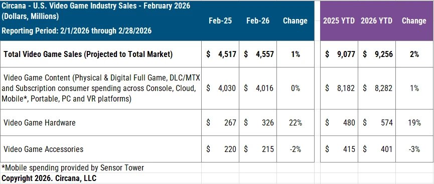USA Hard- und Software-Verkaufszahlen Februar 2026 Screenshots Bilder