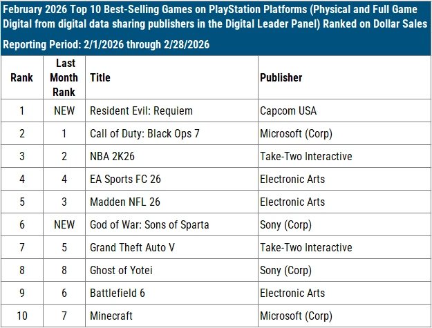 USA Hard- und Software-Verkaufszahlen Februar 2026 Screenshots Bilder