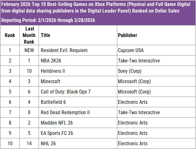 USA Hard- und Software-Verkaufszahlen Februar 2026 Screenshots Bilder