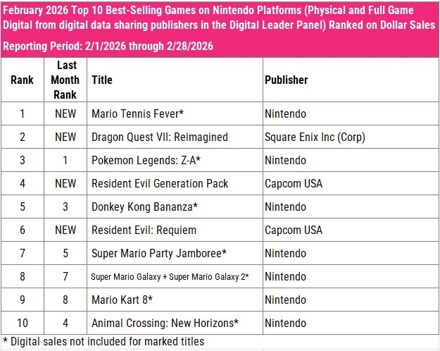 USA Hard- und Software-Verkaufszahlen Februar 2026 Screenshots Bilder