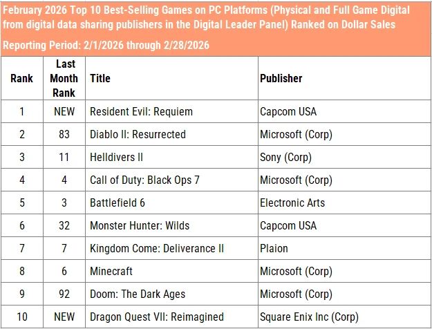 USA Hard- und Software-Verkaufszahlen Februar 2026 Screenshots Bilder