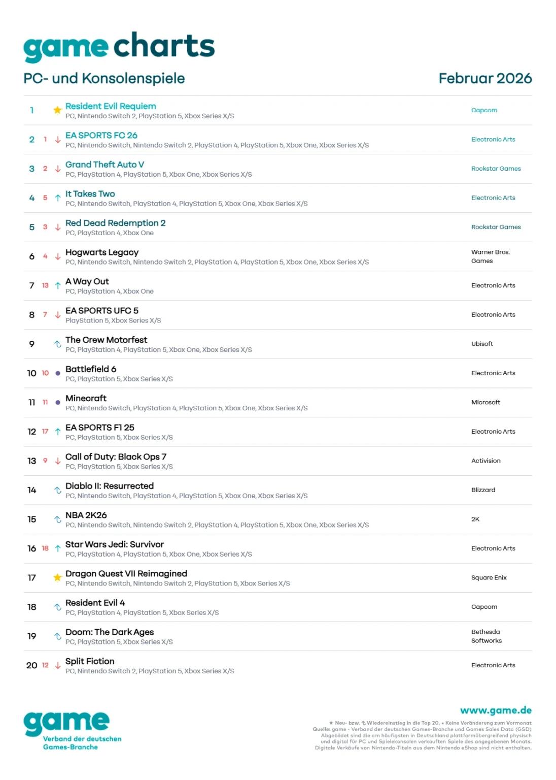 Top 20 Game Charts Februar 2026 Deutschland Screenshots Bilder