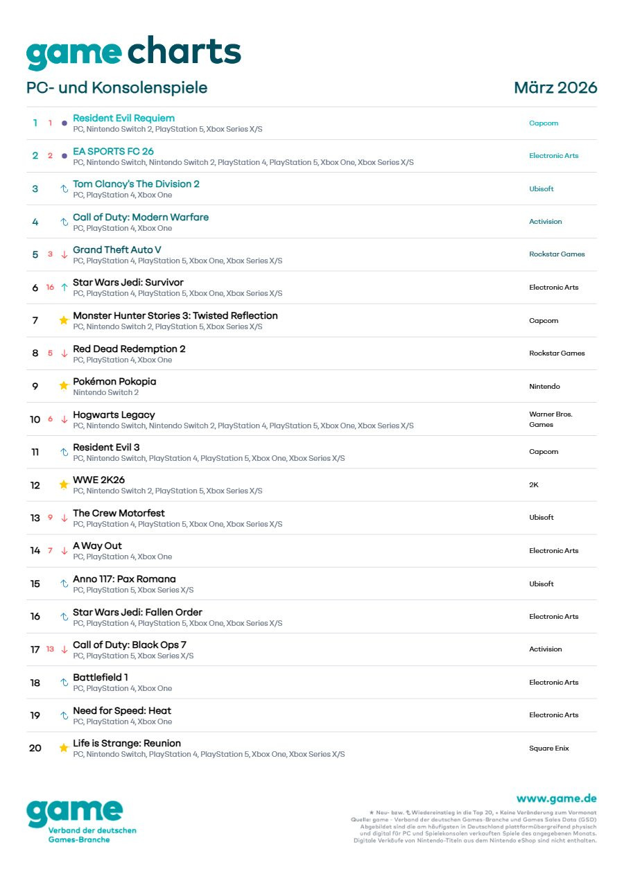 Top 20 Game Charts Maerz 2026 Deutschland Screenshots Bilder