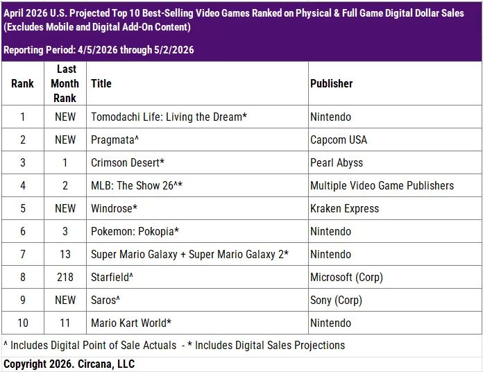 USA  Spielecharts April 2026 Screenshots Bilder