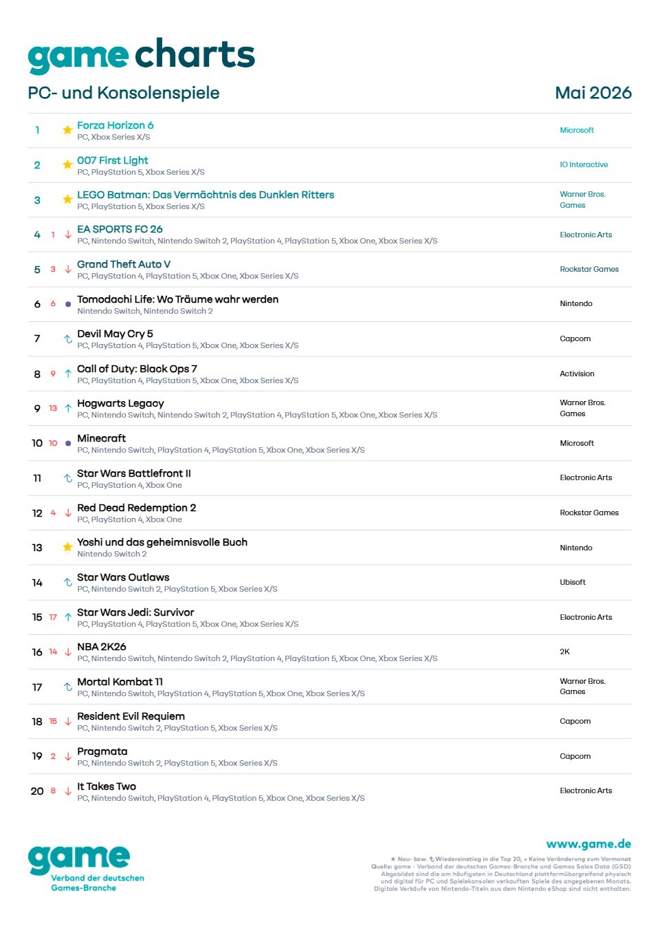 Top 20 Videospiele Charts Deutschland Mai 2026 Screenshots Bilder Screenshots Bilder